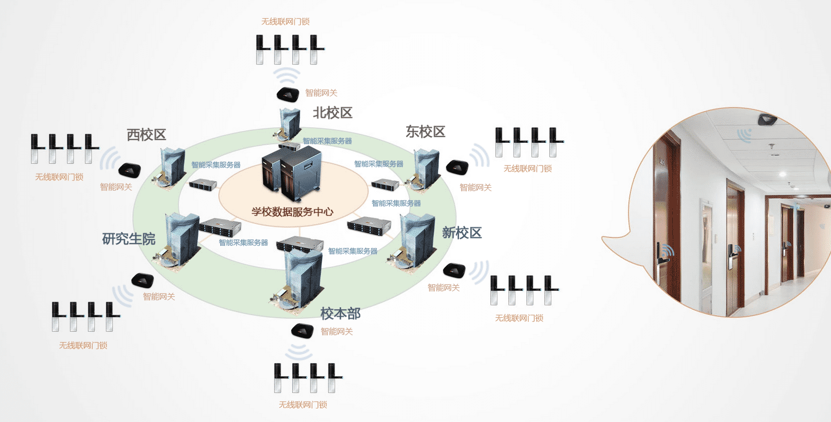 湖南中南大學(xué)無線聯(lián)網(wǎng)門鎖組網(wǎng)圖